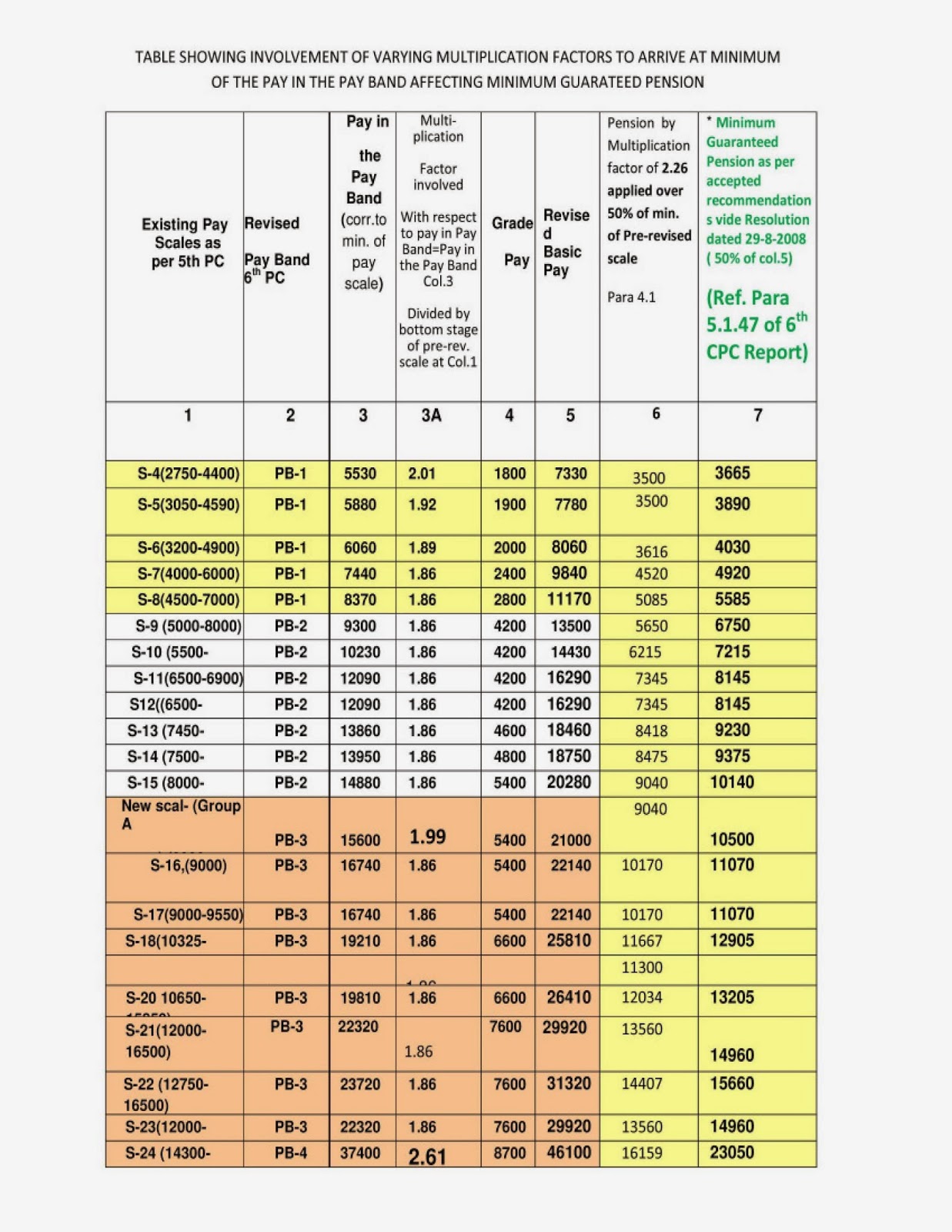 BPS supplementary memorandum to 7th CPC-With 100% rise in DA/DR the