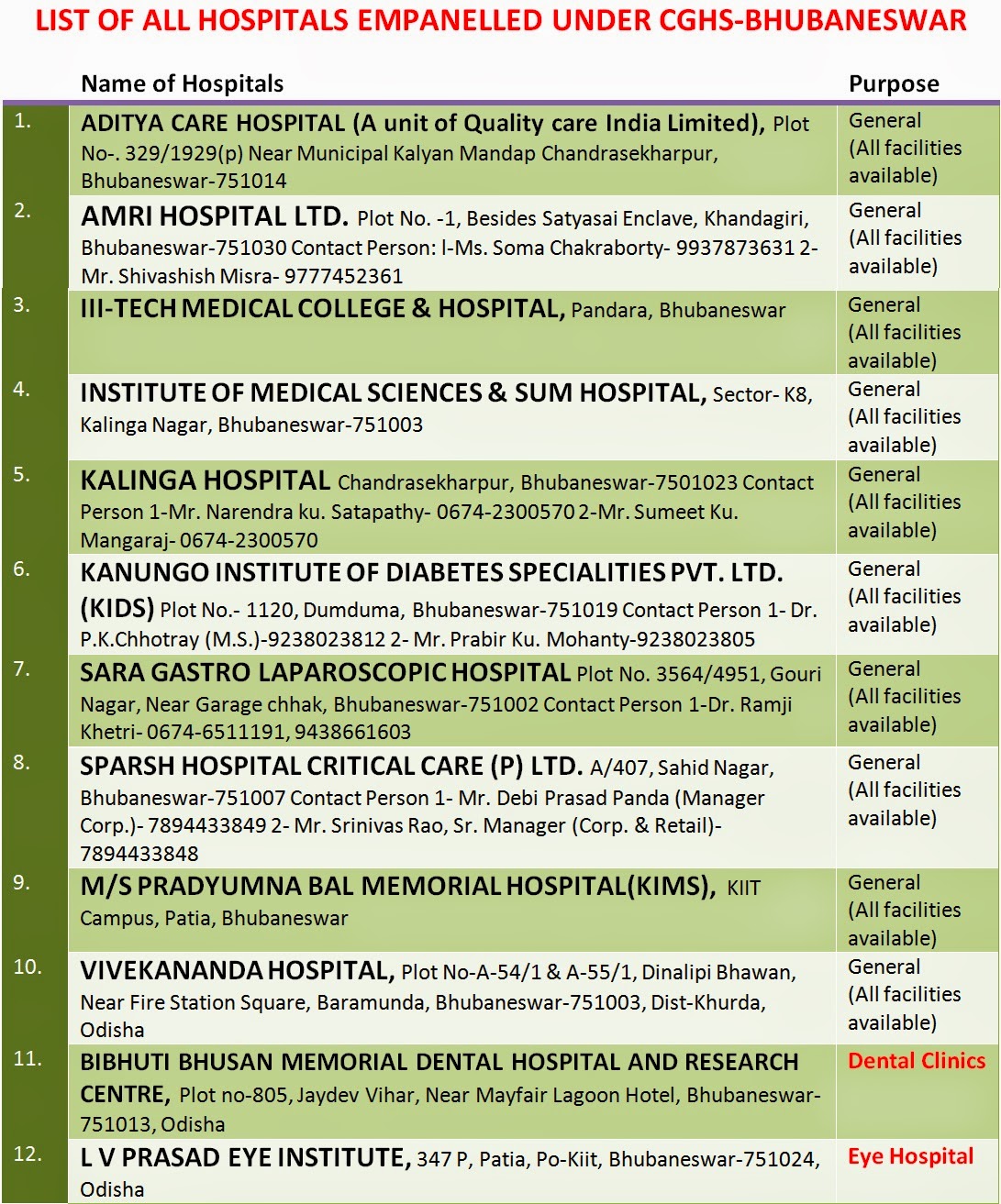 CGHSBhubaneswar List of new & all empanelled hospitals as on 20th