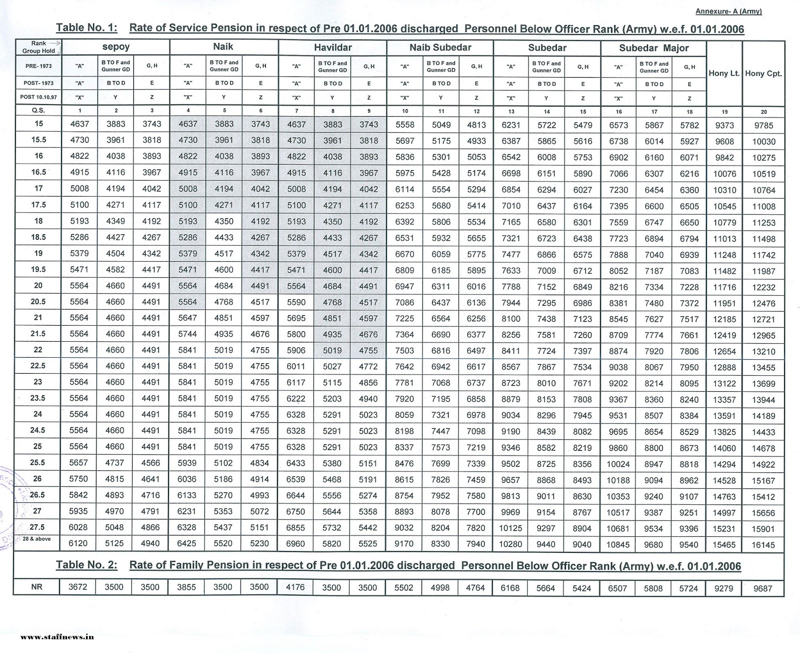 MoD Order for Revision of Pension for Pre-2006 JCO/ORs - Table for Army ...