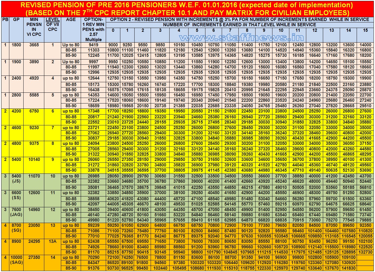 revised-pension-table-of-pre-2016-pensioners-based-on-7th-cpc-report