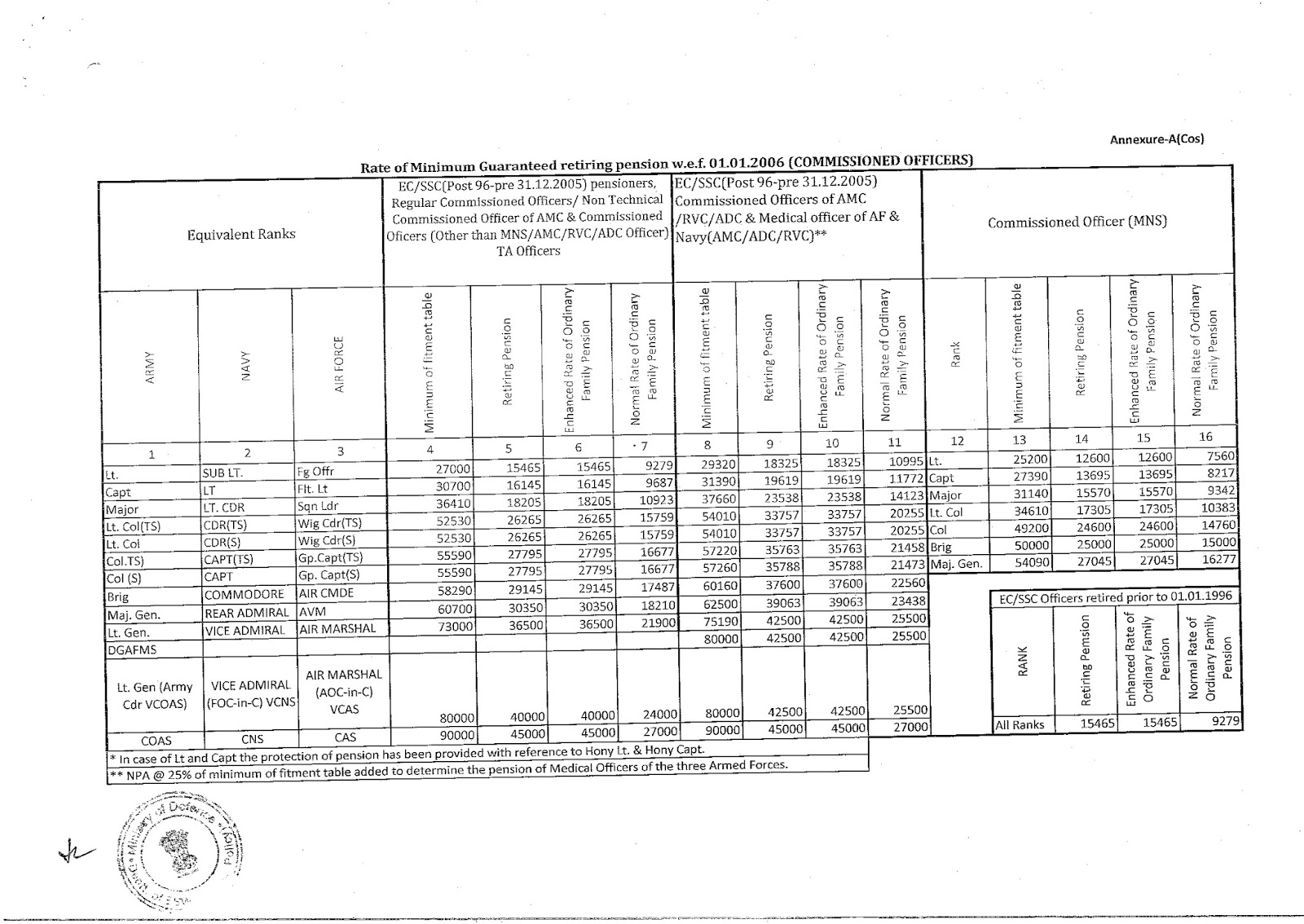 delinking-of-qualifying-service-of-33-years-revision-of-pre-2006