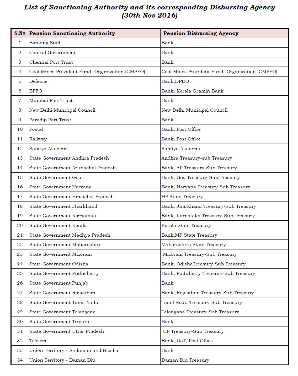 List of Pension Sanctioning Authority and its corresponding Disbursing ...