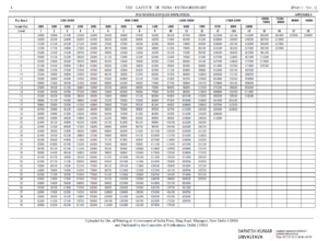 7th-cpc-civilian-revised-pay-matrix