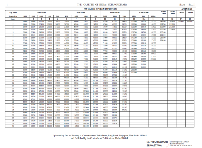 7th CPC Notification: Defence Officers Revised Pay Matrix for Army, Air ...