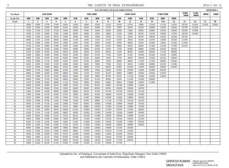 Revised Pension Table of Pre-2016 Pensioners based on 7th CPC Report ...