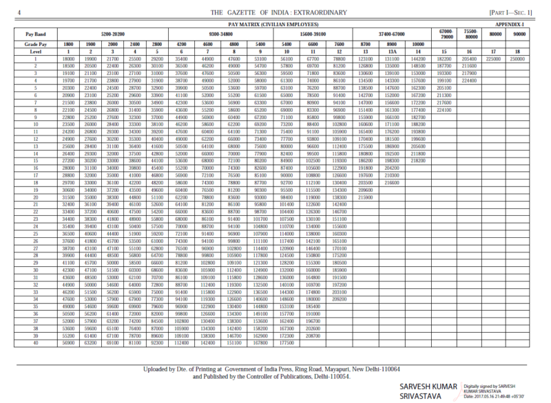 Revised Pension Table of Pre-2016 Pensioners based on 7th CPC Report ...