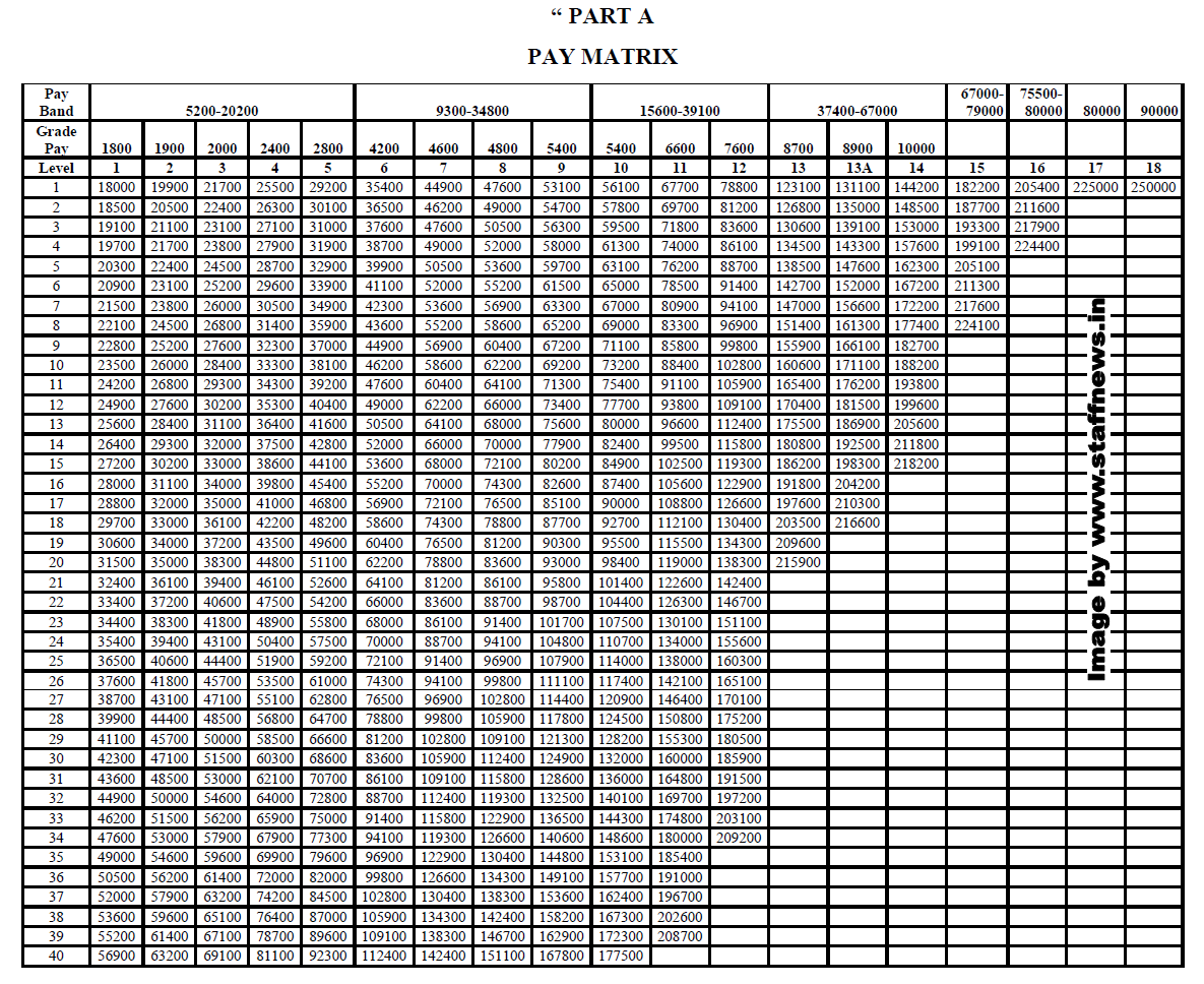 Central Civil Services (Revised Pay) Rules, 2016 - Notification dated ...