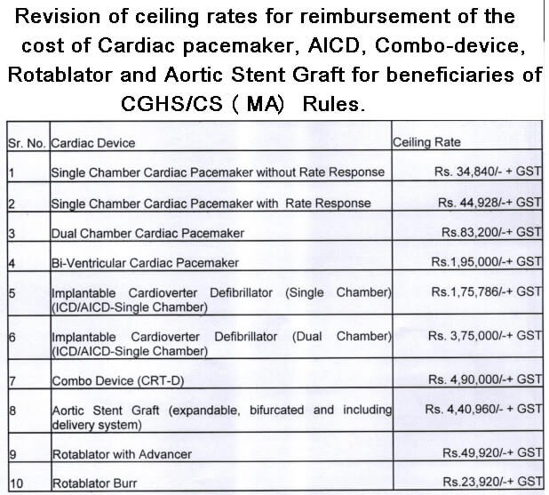 CGHS and CS(MA) Rules Revised ceiling rates for reimbursement of the
