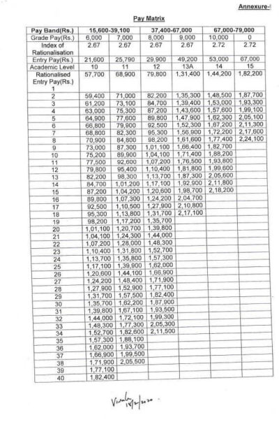 7th CPC Pay Matrix and Career Advancement Scheme for Teachers/Civilian ...