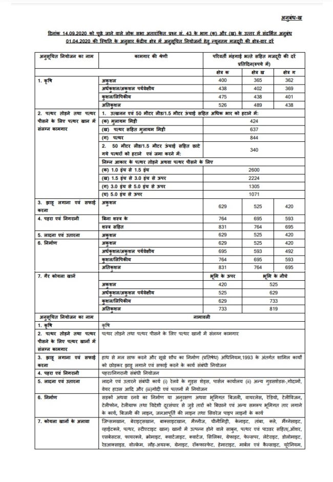 Revised Basic Minimum Wages for various Categories under the Scheduled