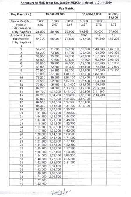 7th Pay Commission - Grant Of Revised Aicte Pay Scales To The Civilian 