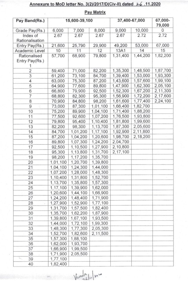 7th Pay Commission - Grant of revised AICTE pay scales to the Civilian ...