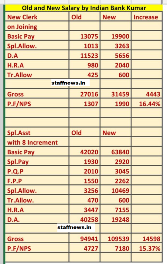 Revised Scales of Pay Clerical Staff and Subordinate Staff w.e.f 1st