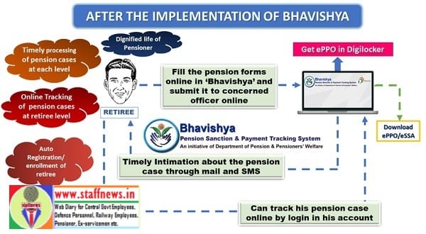 Disposal of the pending cases pertaining to “Retired but PPO not issued” and “family pension” on Bhavishya Portal