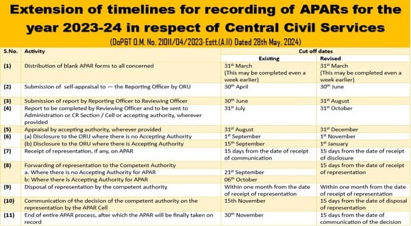 Extension of timelines for recording of APARs for the year 2023-24 in respect of Central Civil Services: DoP&T O.M. dated 28.05.2024