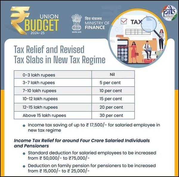 Income Tax Day 2024: A Journey of Transformation – Budget 2024-25 Introduces Enhanced Deductions and Revised Tax Slabs