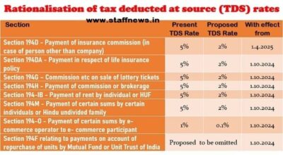 simplification-and-rationalisation-of-tax-deducted-at-source
