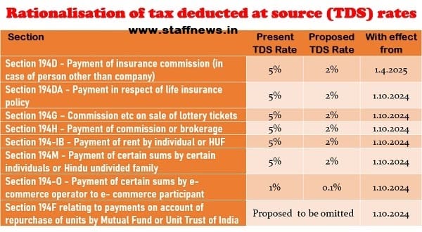 Simplification and Rationalisation of tax deducted at source (TDS) rates: Union Budget 2024-25