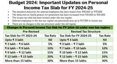 tax-relief-and-revised-tax-slabs-budget-2024-25