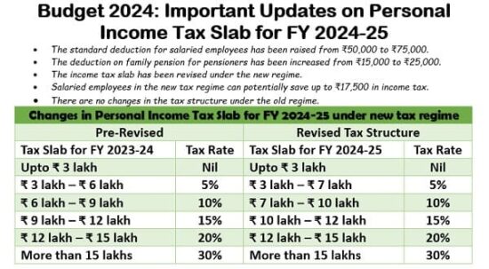 Tax Relief and Revised Tax Slabs in New Tax Regime - Union Budget 2024 ...