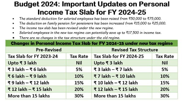 Tax Relief and Revised Tax Slabs in New Tax Regime – Union Budget 2024-25