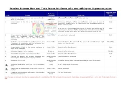 Processing of Pension Cases as per the time-line prescribed in CCS (Pension) Rules, 2021