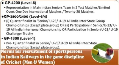 Norms for recruitment of sportspersons in Indian Railways in Cricket game discipline: RBE No. 81/2024