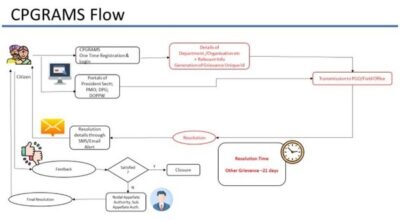 Comprehensive guidelines for handling the Public Grievances – Revised/Reiterated vide DARPG OM dated 23.08.2024
