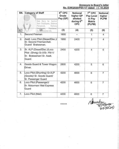 Grant of notional higher Pay Level to Running Staff for the limited purpose of Pass/PTO entitlement: Railway Board RBE No. 98/2024