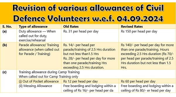 Revision of various allowances of Civil Defence Volunteers w.e.f. 04.09.2024 onwards- Ministry of Home Affairs