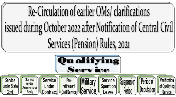 qualifying-service-for-pension-and-gratuity-re-circulation-of-earlier-oms-clarifications