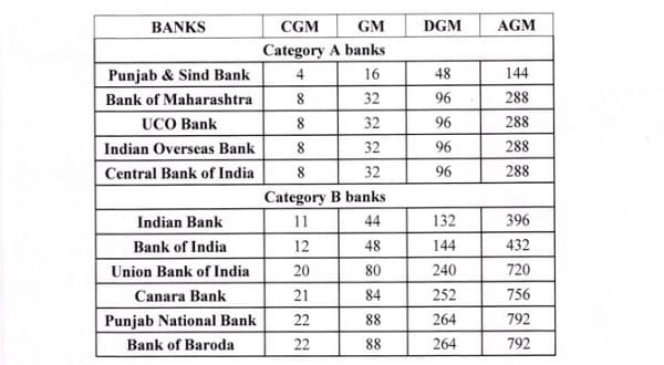 Review of guidelines on the number of posts of CGMs / GMs / DGMs / AGMs in the Nationalised Banks