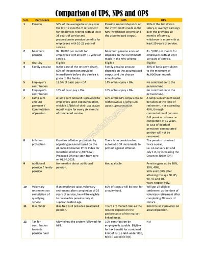 ups-nps-ops-comparison