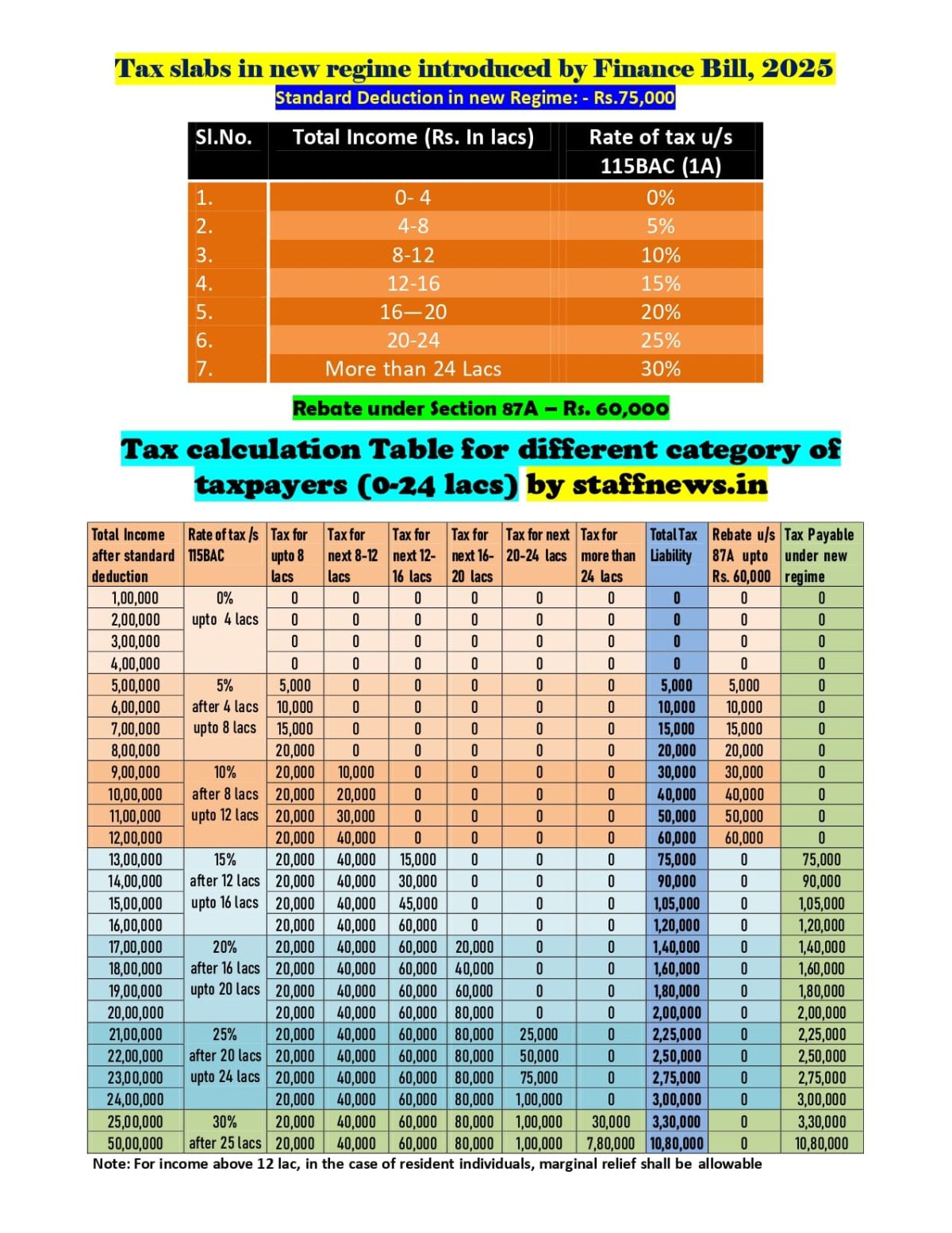 Union Budget 202526 Benefits under New Regime explained